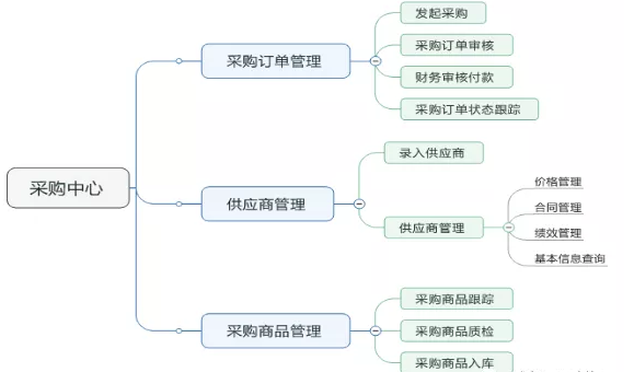 B2B電子商務小程序軟件開發采購模塊的功能設計