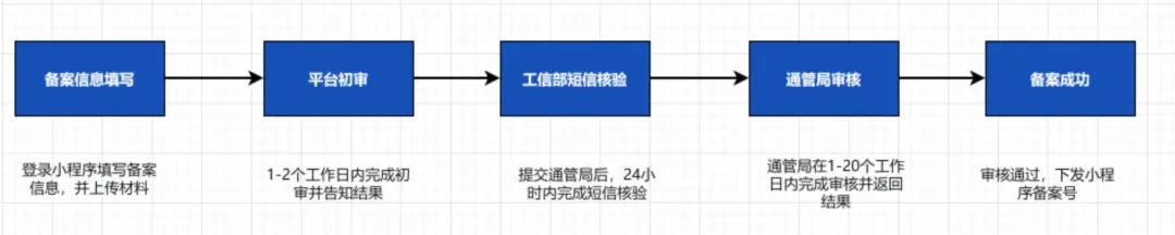 深圳小程序開發整理小程序上線備案流程_小程序_小程序備案_小程序備案資料
